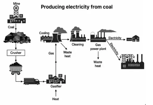 [Đề Thi Thật]: Diagram Producing Electricity From Coal