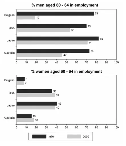 [Đề Thi Thật] Bar Chart Man And Woman 60 -64 In Employment