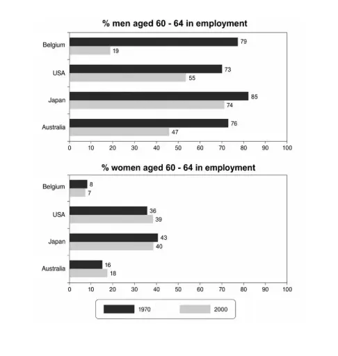 [Đề Thi Thật] Bar Chart Man And Woman 60 -64 In Employment