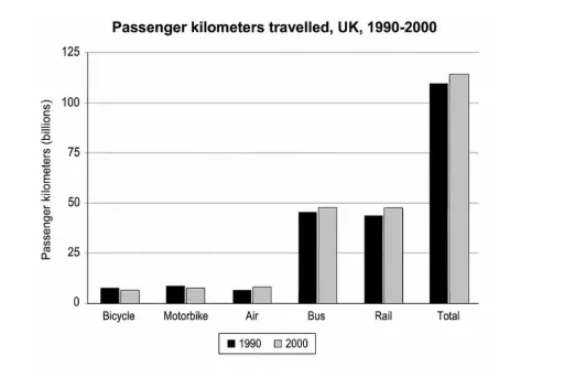 [Đề Thi Thật] Passenger Kilometers Travelled In The UK
