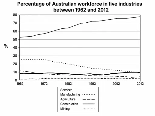 [ Đề Thi Thật ] Australian Workforce