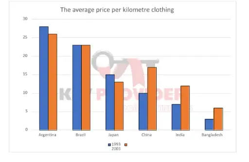 [ Đề Thi Thật ] Clothing Import Prices