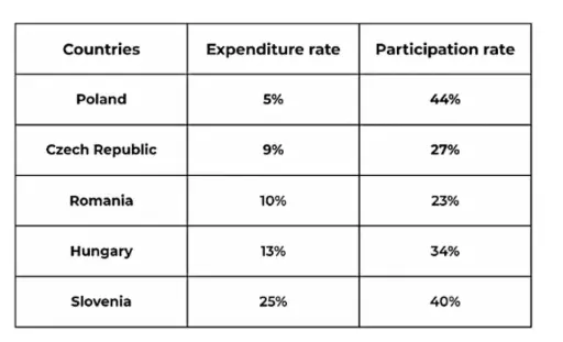 [ Đề Thi Thật ] Education Spending and Participation