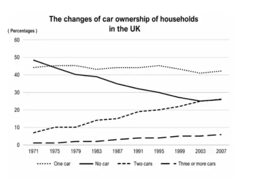 [ Đề Thi Thật ] Car Ownership in Britain