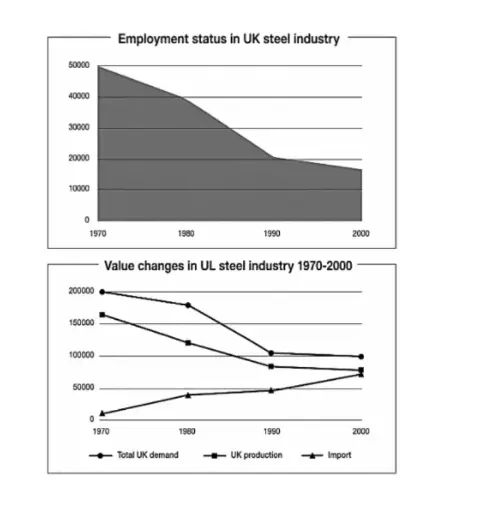 [ Đề Thi Thật ] UK Steel Industry Changes