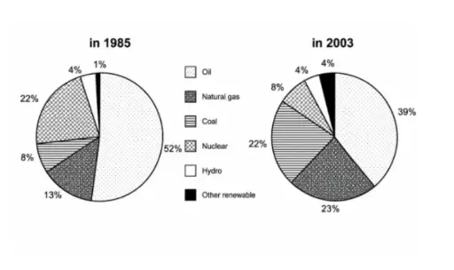 [ Đề Thi Thật ] Energy Production Sources