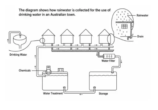 [ Đề Thi Thật ] Rainwater for Drinking Water