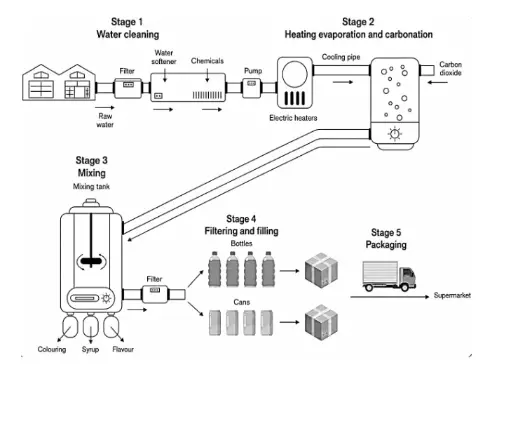 [ Đề Thi Thật ] Carbonated Drinks Production