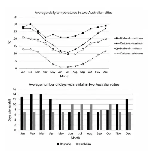 [ Đề Thi Thật ] Temperatures and Rainfall in Australian