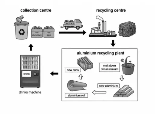 [ Đề Thi Thật ] Aluminium Can Recycling