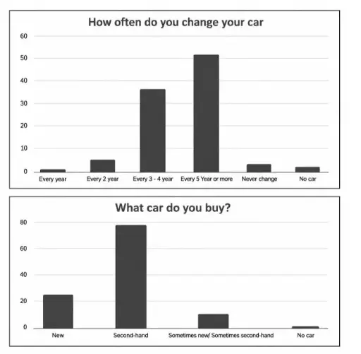 [ Đề Thi Thật ] Car Changing and Buying Habits