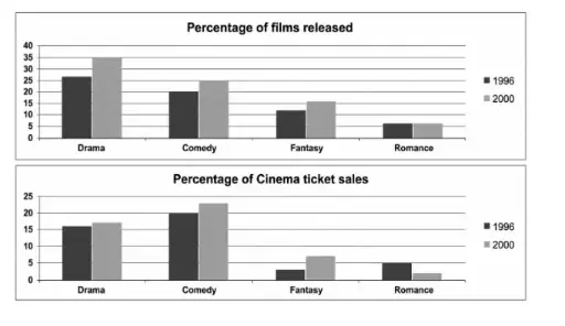 [ Đề Thi Thật ] Film Releases and Cinema Ticket Sales