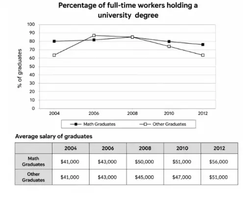 [ Đề Thi Thật ] Graduate Employment and Salaries