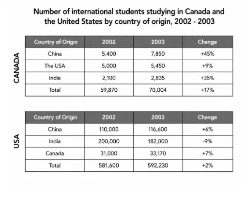 [ Đề Thi Thật ] International Students in Canada and the USA