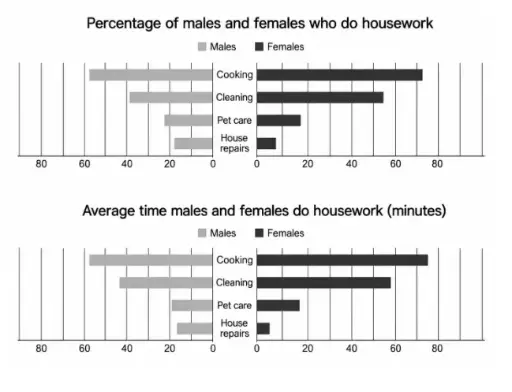 [ Đề Thi Thật ] Men and Women Doing Housework