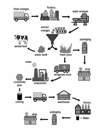 [ Đề Thi Thật ] Orange Juice Production