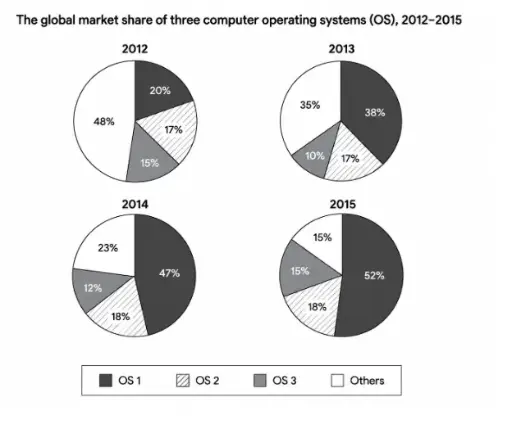 [ Đề Thi Thật ] Operating System Market Share