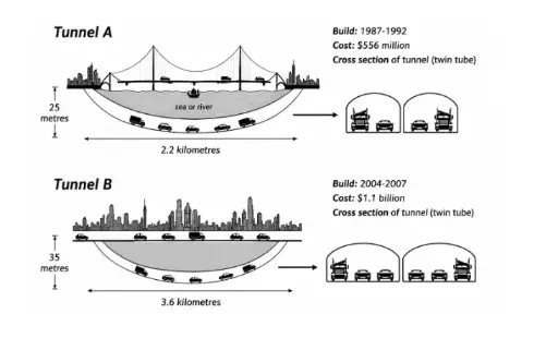 [ Đề Thi Thật ] Australian Road Tunnels