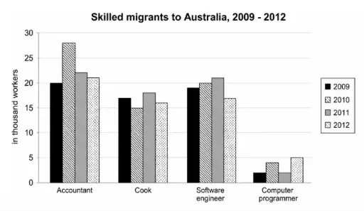 [ Đề Thi Thật ] Skilled Migrants To Australia