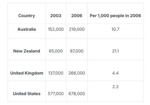 [ Đề Thi Thật ] Temporary Migrant Workers In Four Countries
