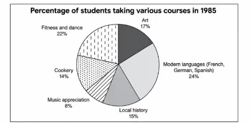 [ Đề Thi Thật ] Percentage Of Students Taking Various Courses
