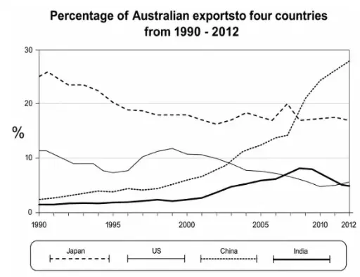 [ Đề Thi Thật ] Percentage Of Australian Exports To Four Countries