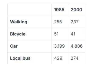 [ Đề Thi Thật ] Changes In Modes Of Travel In England