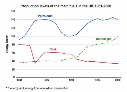 [ Đề Thi Thật ] Production Levels Of The Main Fuels