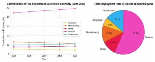 [ Đề Thi Thật ] Contributions Of Five Industries To Australia's Economy