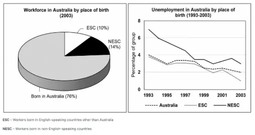 [ Đề Thi Thật ] Workforce And Unemployment In Australia By Place Of Birth