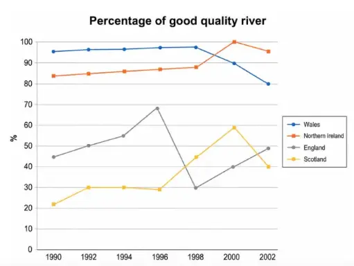 [ Đề Thi Thật ] Percentage Of Good Quality River
