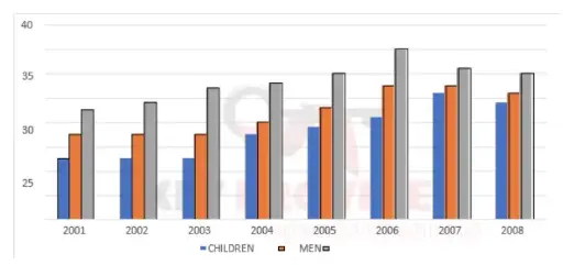 [ Đề Thi Thật ] Percentage Of People Who Ate Five Portions Of Fruits And Vegetables Per Day In The UK