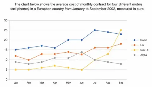 [ Đề Thi Thật ] Average Cost Of Monthly Contract For Four Different Mobile Companies