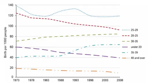 [ Đề Thi Thật ] Changes In UK's Birth Rate For Women