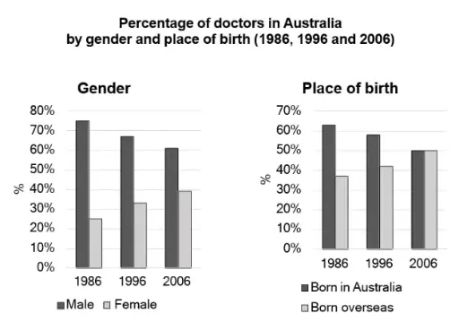 [ Đề Thi Thật ] Doctors In Australia Between 1986 And 2006