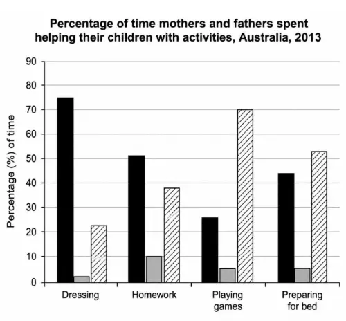[ Đề Thi Thật ] Percentage Of Time Mothers And Fathers Spent Helping Their Children With Activities