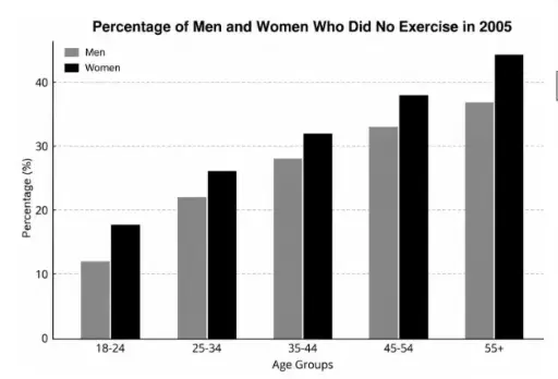 [ Đề Thi Thật ] Percentage Of Men And Women Who Did No Exercise