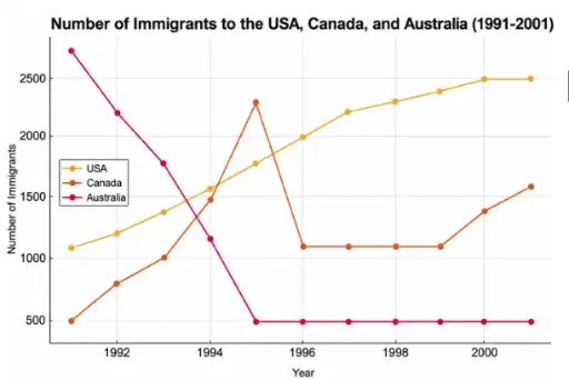 [ Đề Thi Thật ] Number Of Immigrants To The USA, Canada, And Australia