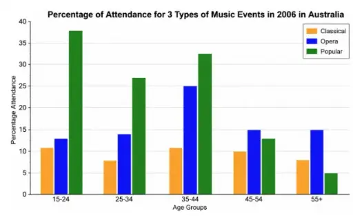 [ Đề Thi Thật ] Percentage Of Attendance For 3 Types Of Music Events