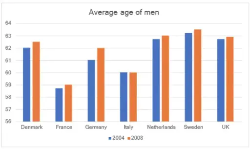 [ Đề Thi Thật ] Average Age Of Men And Women Retired From Work