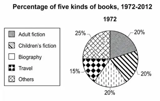 [ Đề Thi Thật ] Percentage Of Five Kinds Of Books