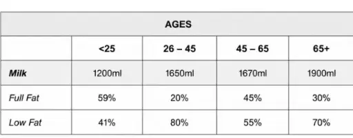 [ Đề Thi Thật ] Weekly Consumption Of Milk And Butter By Age Groups