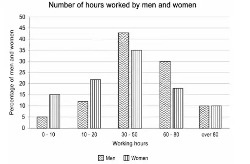 [ Đề Thi Thật ] Number Of Hours Worked By Men And Women