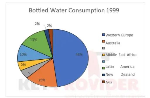 [ Đề Thi Thật ] Bottled Water Consumption In Various Regions And Percent Change