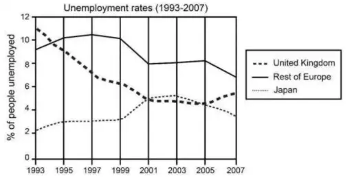 [ Đề Thi Thật ] Unemployment Rates In Three Countries