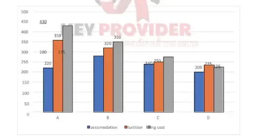[ Đề Thi Thật ] Total Expenditure And Average Weekly