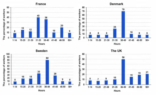 [ Đề Thi Thật ] Hours Per Week In The Industrial Sector In Four European Countries