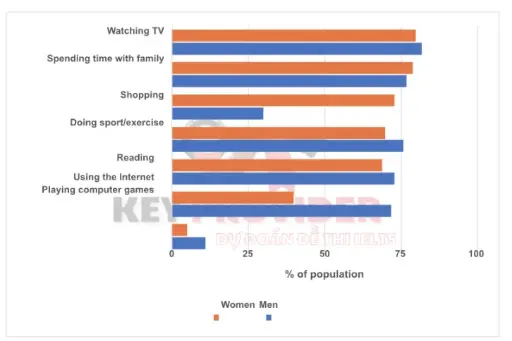 [ Đề Thi Thật ] Percentage Of Men And Women Who Did Various Free-Time Activities