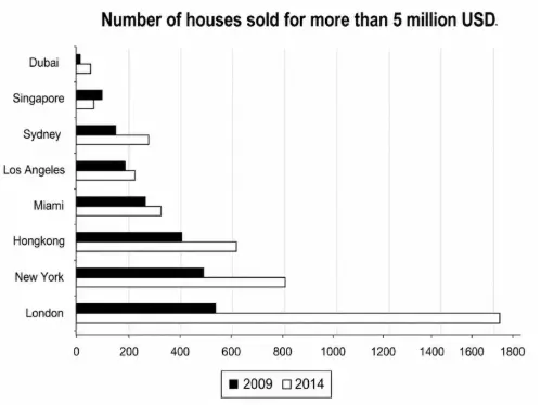 [ Đề Thi Thật ] Number Of Houses Sold For More Than 5 Million USD
