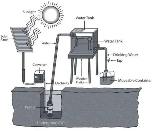 [ Đề Thi Thật ] The Process Of Producing Drinking Water By Solar-Powered Pump And Filter